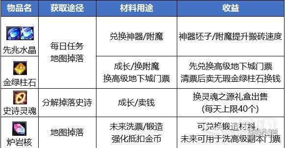 dnf最新搬砖收益图介绍2023