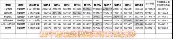 dnf般砖2023一天能搬砖多少钱 DNF搬砖2023收益图
