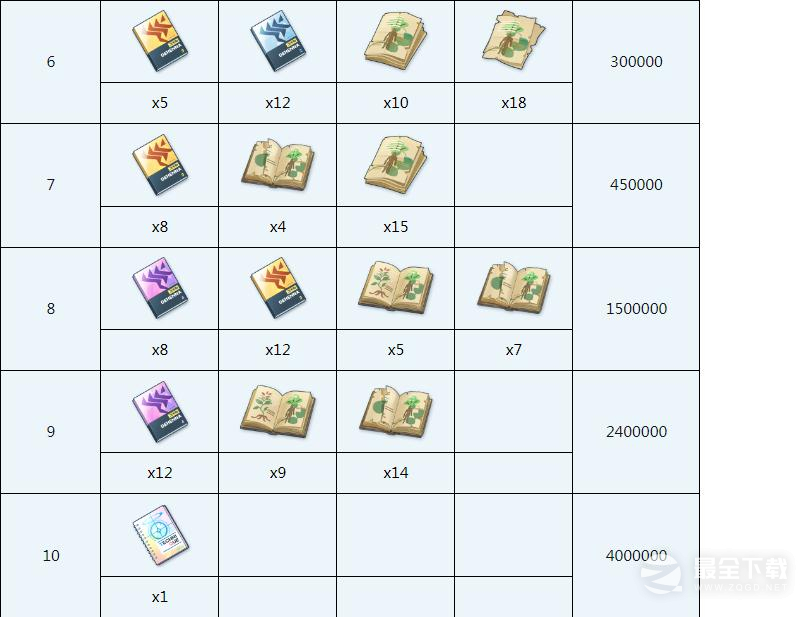 蔚蓝档案日奈全材料需求攻略