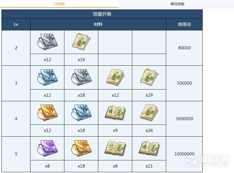 蔚蓝档案日奈全材料需求攻略