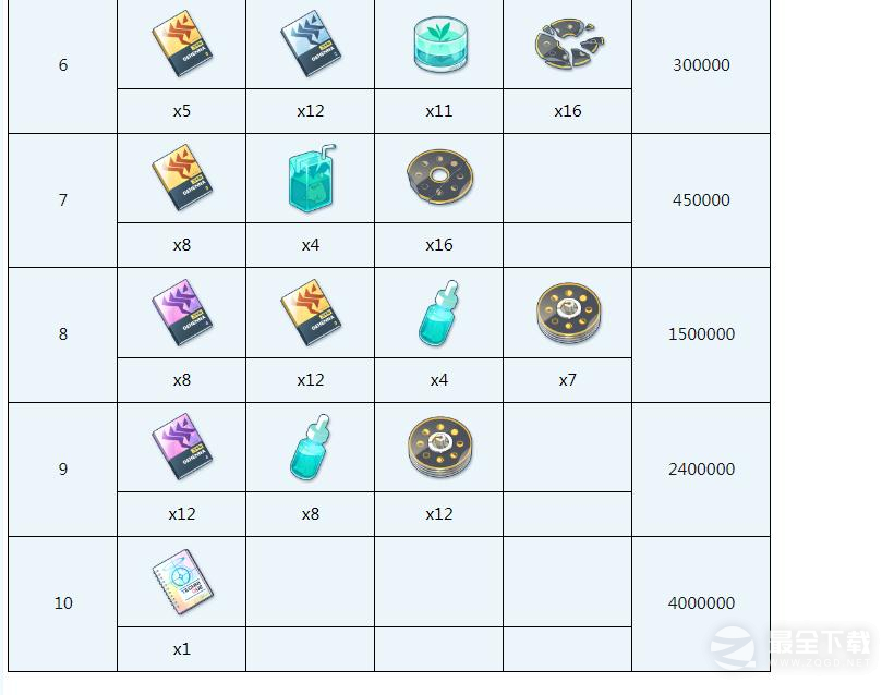蔚蓝档案枫香全材料需求介绍