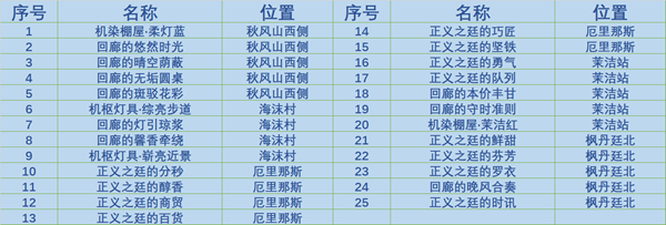 《原神》枫丹庭区全奇馈宝箱大全