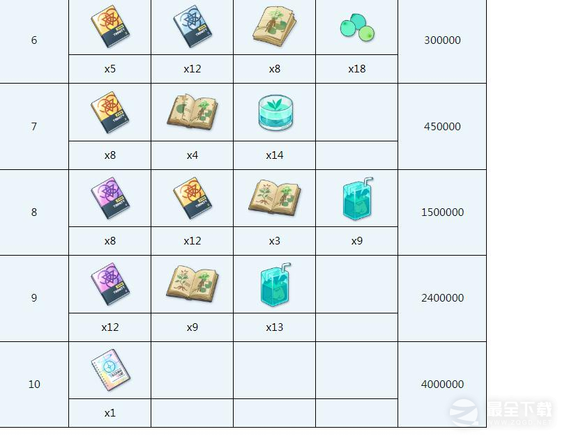 蔚蓝档案芹娜全材料需求是什么