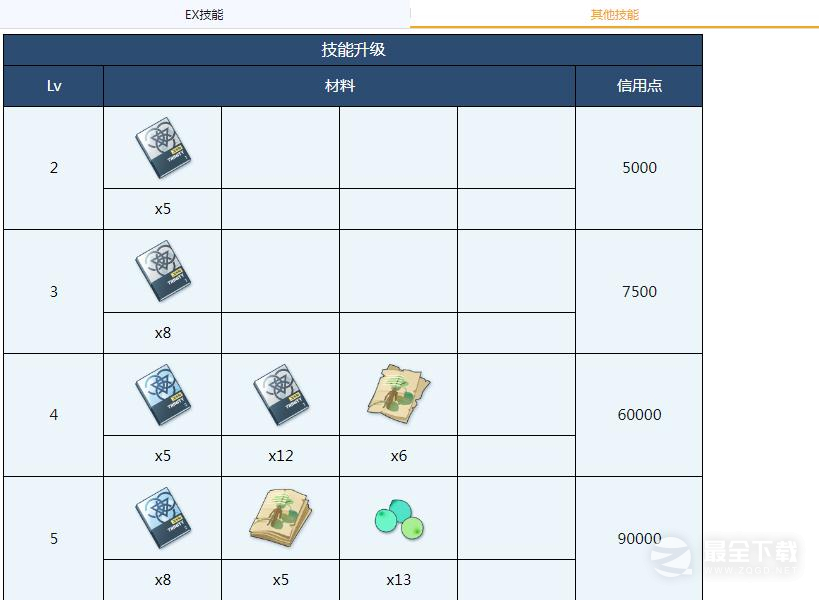 蔚蓝档案芹娜全材料需求是什么