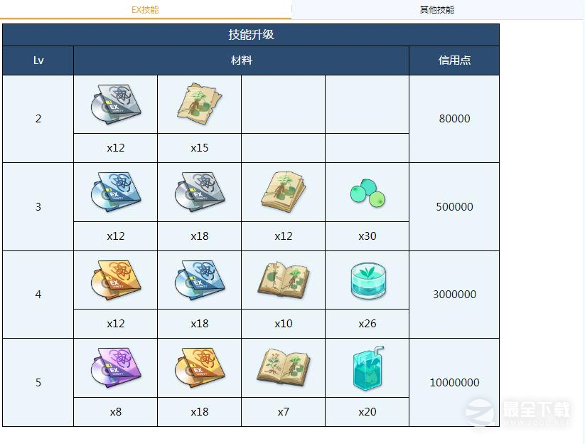 蔚蓝档案芹娜全材料需求是什么