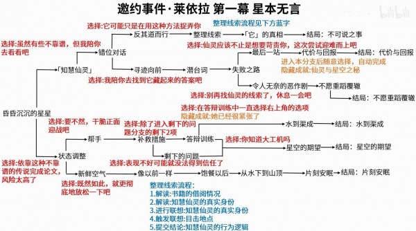 原神3.6莱依拉邀约任务流程