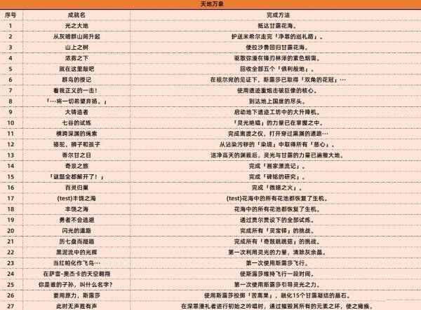 原神3.6新增成就有什么