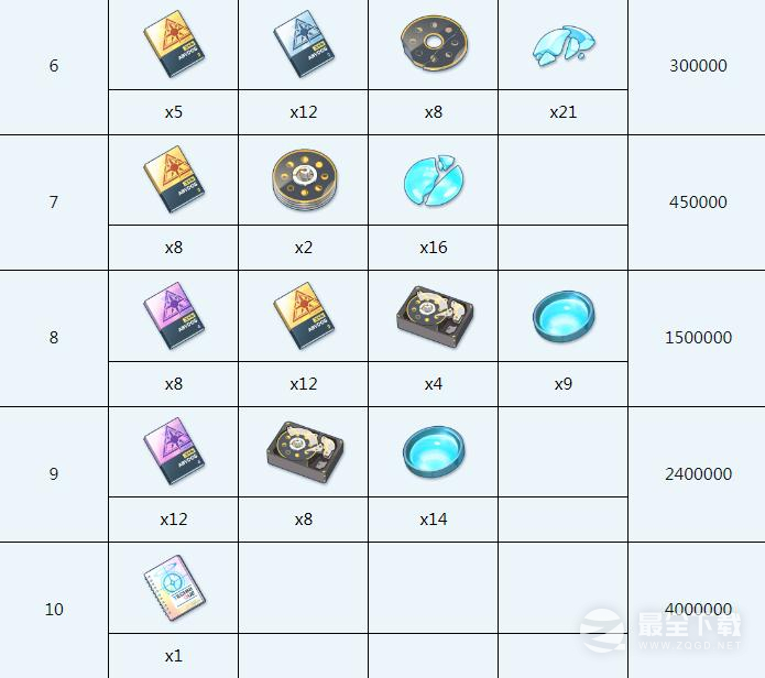 碧蓝档案星野全材料需求一览