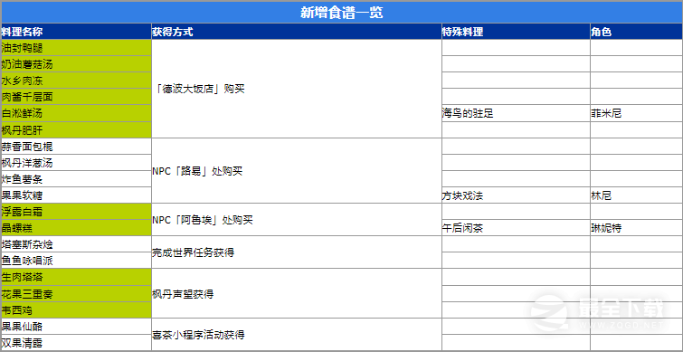 原神4.0新食谱获得攻略一览
