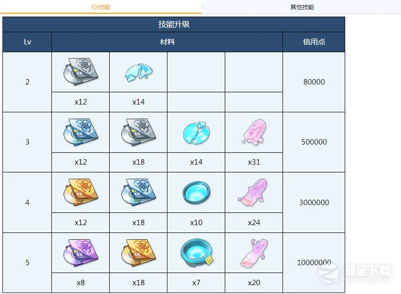 蔚蓝档案好美全材料需求汇总