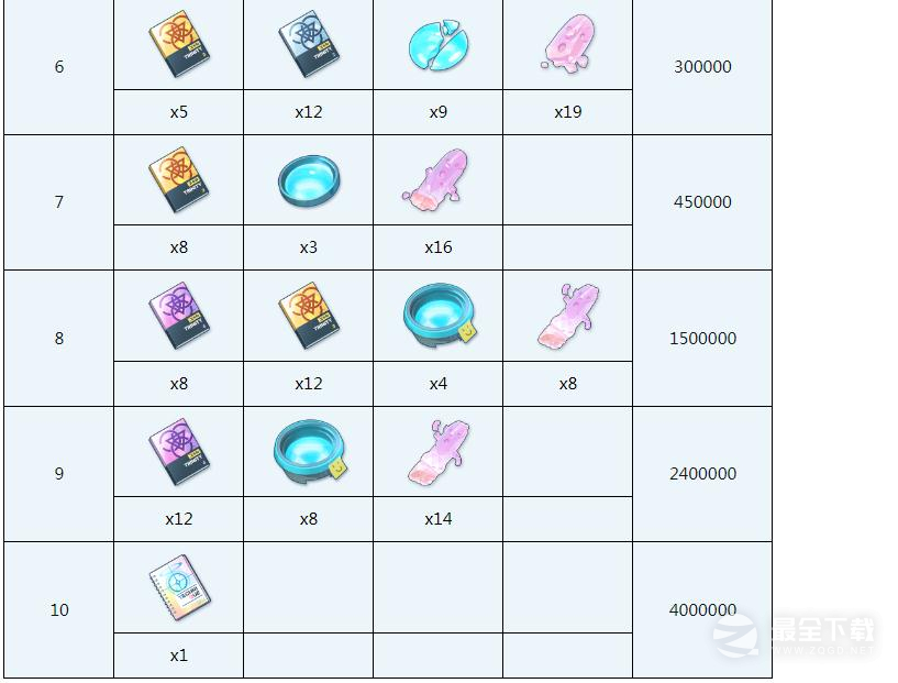 蔚蓝档案好美全材料需求汇总