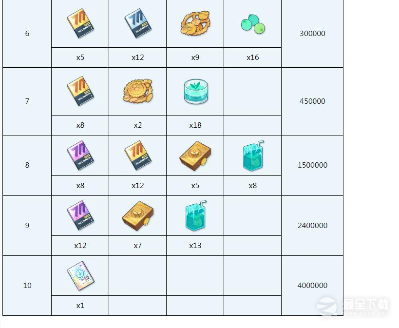 蔚蓝档案尼禄全材料需求是什么