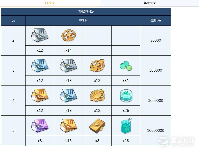 蔚蓝档案尼禄全材料需求是什么
