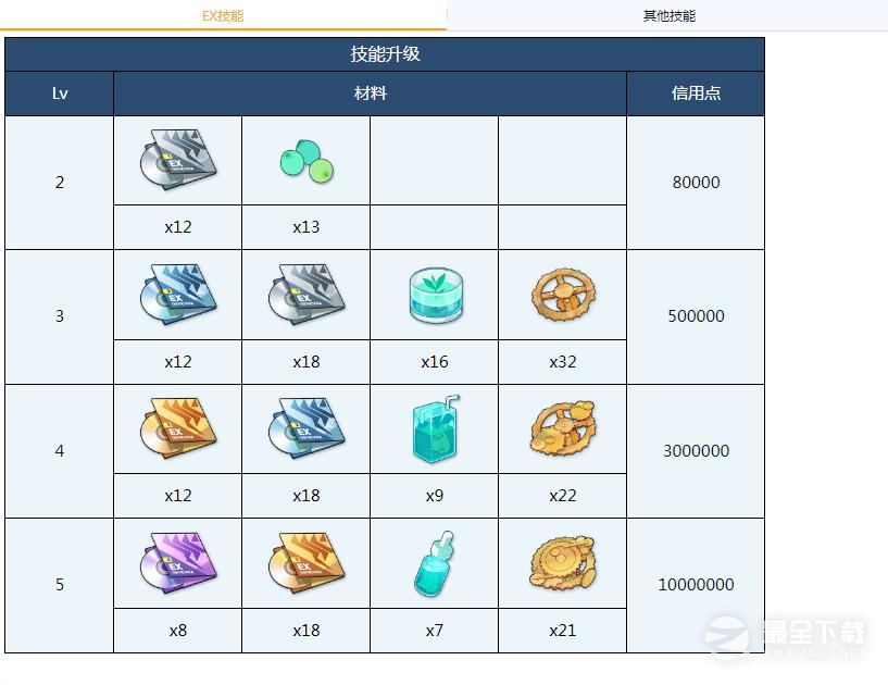 蔚蓝档案泉全材料需求说明