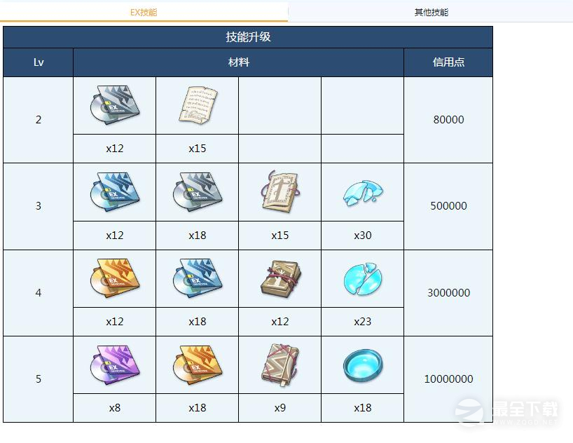 蔚蓝档案千夏全材料需求大全