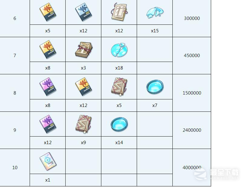 蔚蓝档案千夏全材料需求大全