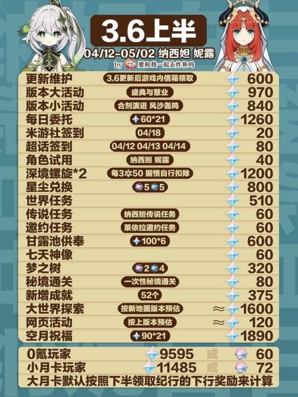原神3.6上半获得原石汇总