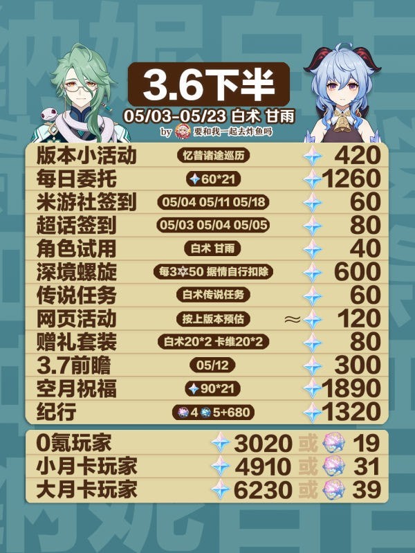 原神3.6下半原石数量汇总统计