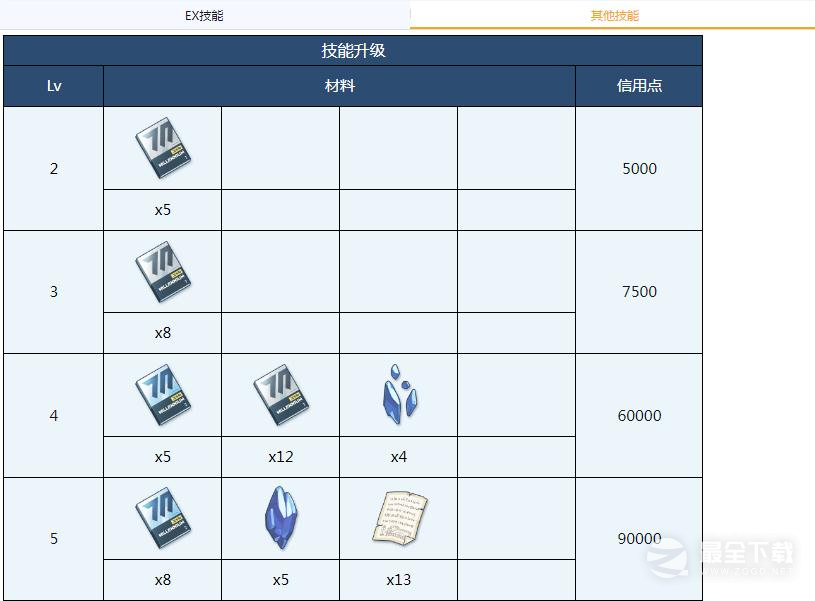 蔚蓝档案晴全材料需求介绍