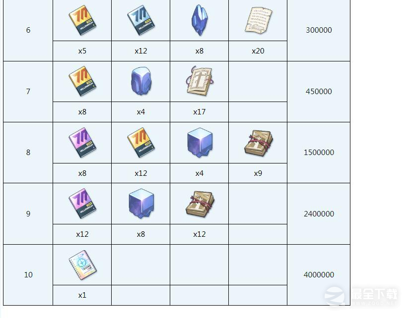 蔚蓝档案晴全材料需求介绍