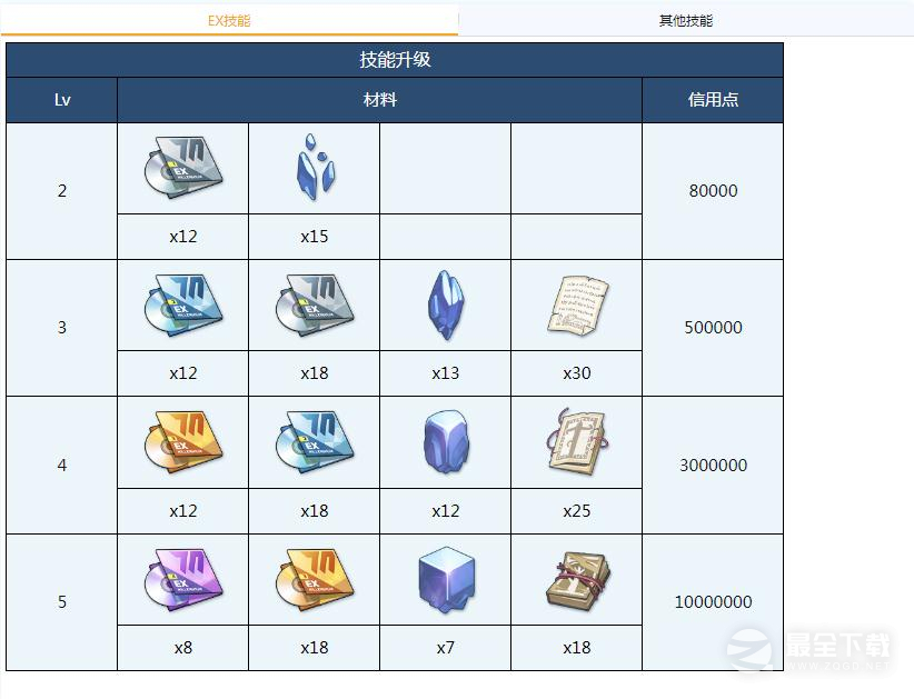 蔚蓝档案晴全材料需求介绍