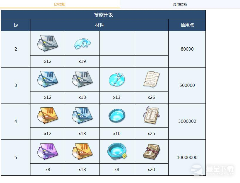 蔚蓝档案真希全材料需求介绍