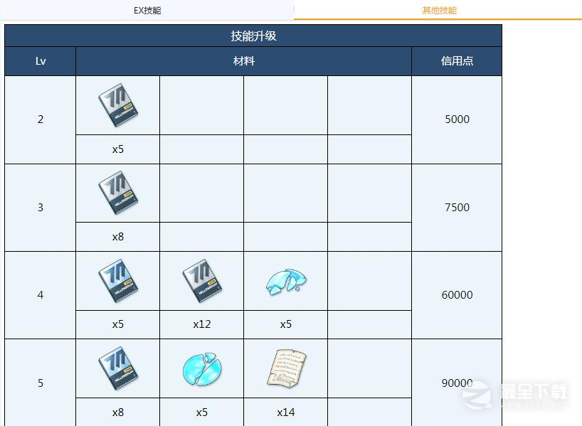 蔚蓝档案真希全材料需求介绍