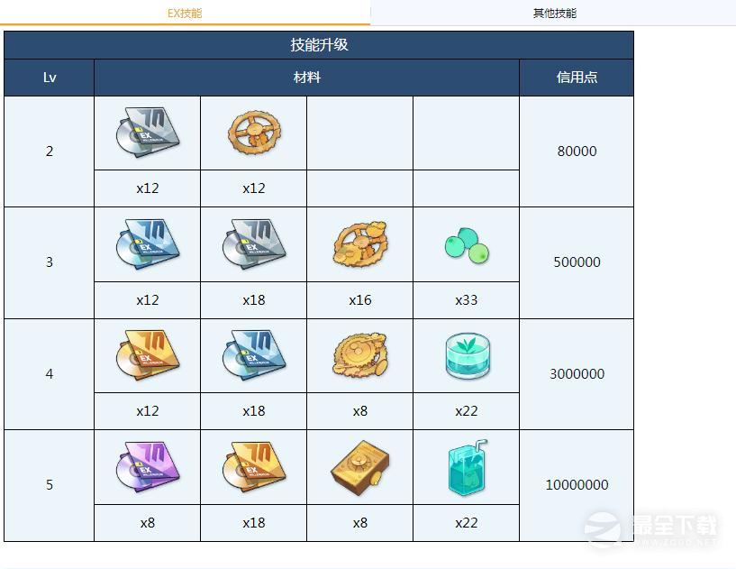 蔚蓝档案柯托莉全材料需求是什么