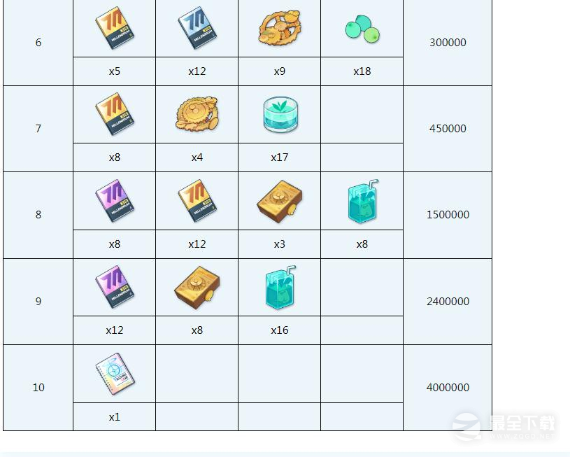 蔚蓝档案柯托莉全材料需求是什么