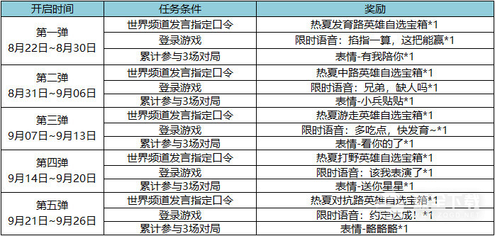 王者荣耀热夏福利送英雄表情活动一览