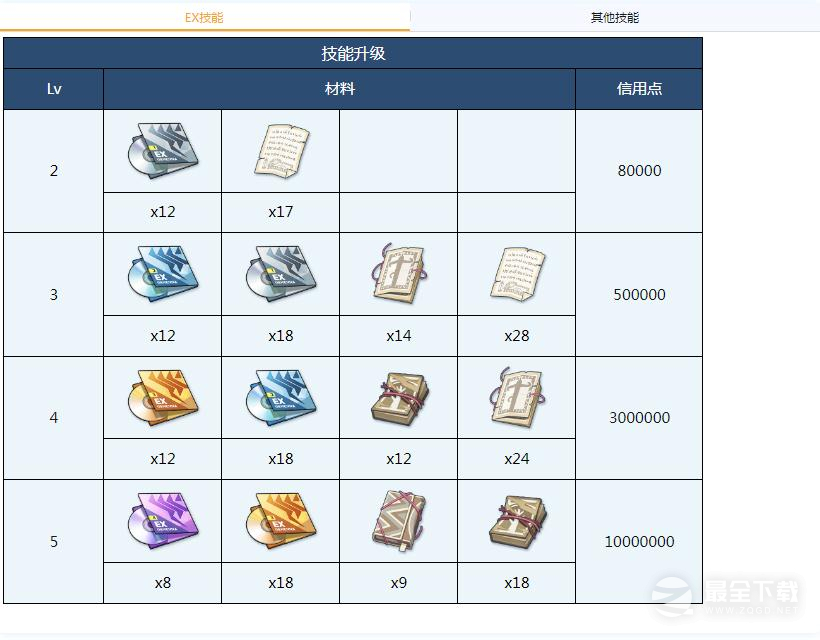碧蓝档案阿露全材料需求一览