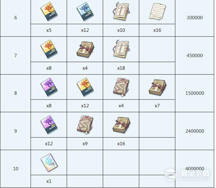 碧蓝档案阿露全材料需求一览