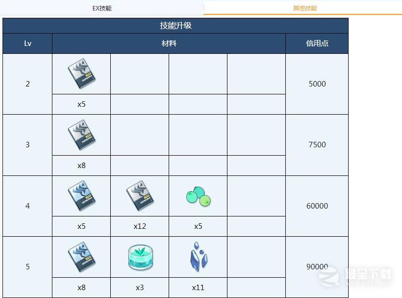 蔚蓝档案遥香全材料需求一览