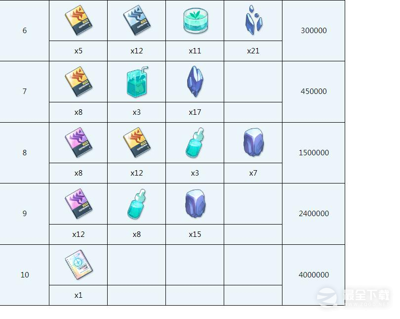 蔚蓝档案遥香全材料需求一览