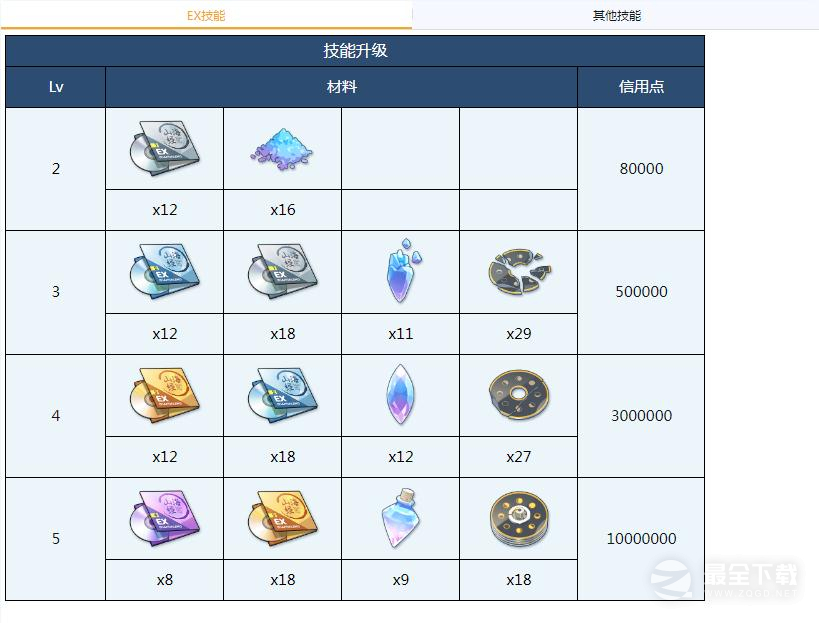 碧蓝档案纱绫全材料需求一览