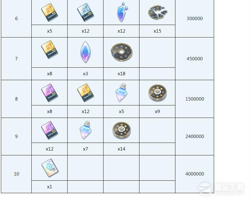 碧蓝档案纱绫全材料需求一览