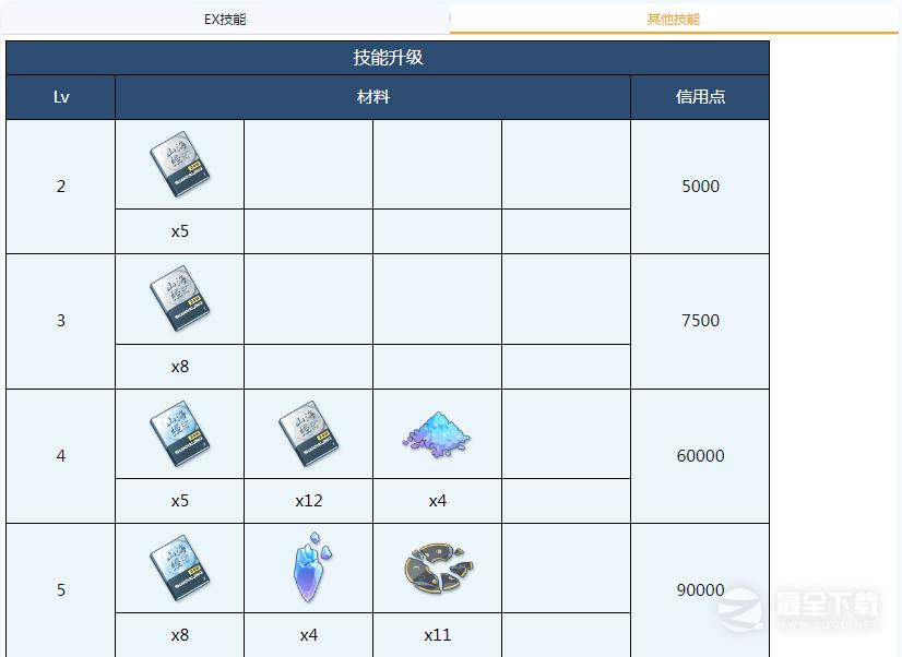 碧蓝档案纱绫全材料需求一览