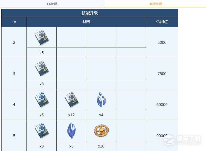 蔚蓝档案志美子全材料需求汇总