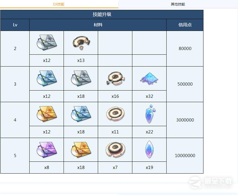 碧蓝档案芹香全材料需求一览