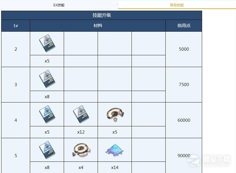 碧蓝档案芹香全材料需求一览