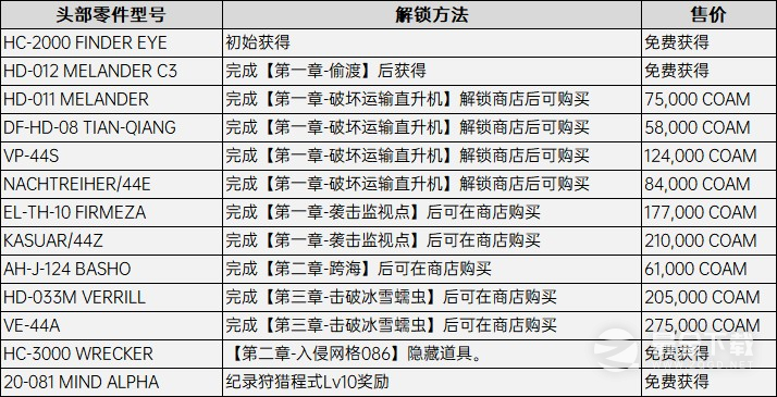 装甲核心6全头部配件获得方法攻略