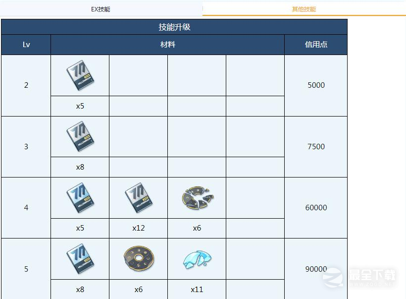 《蔚蓝档案》爱丽丝全材料需求一览