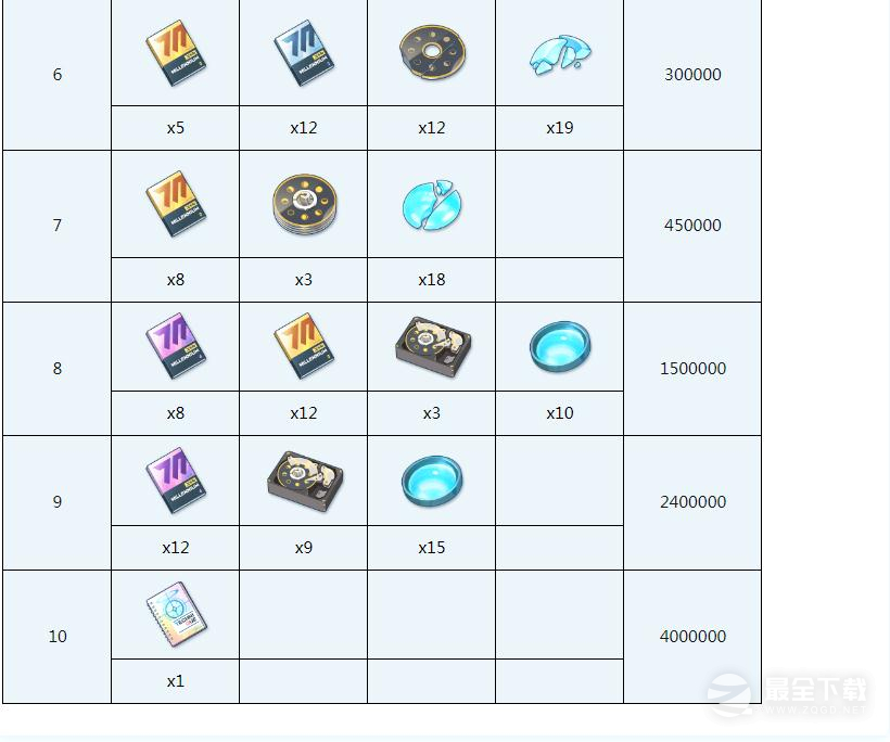 《蔚蓝档案》爱丽丝全材料需求一览