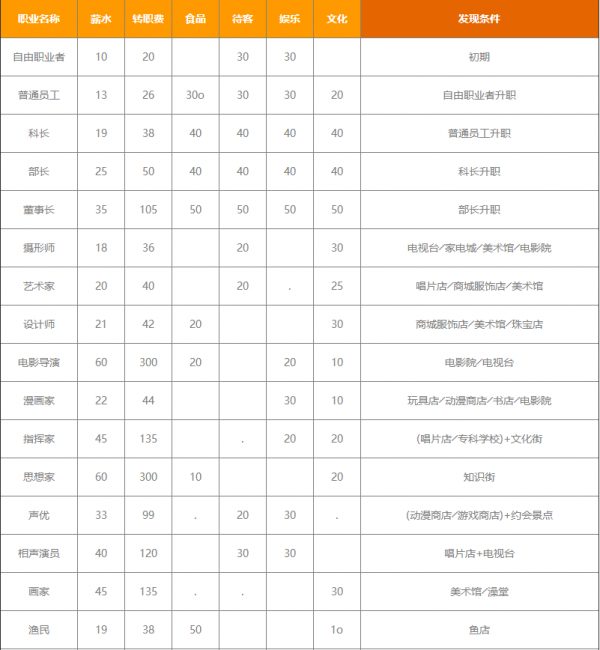 都市大亨物语职业解锁条件大全