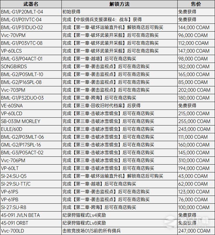 《装甲核心6》全肩部武器获得方法一览