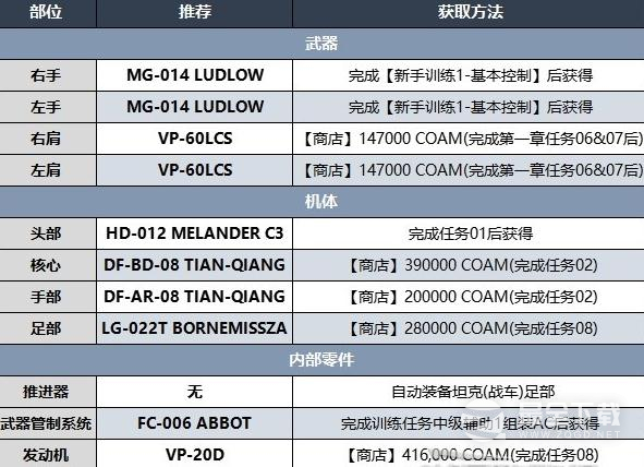 装甲核心6第一章前期开荒带什么装备