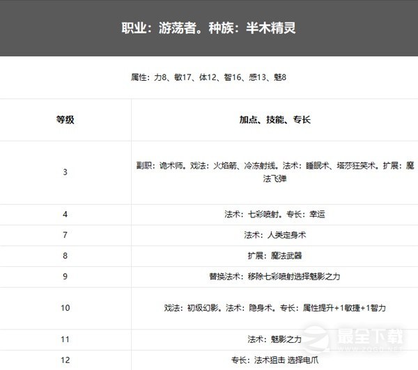 博德之门3诡术师游侠构筑攻略分享