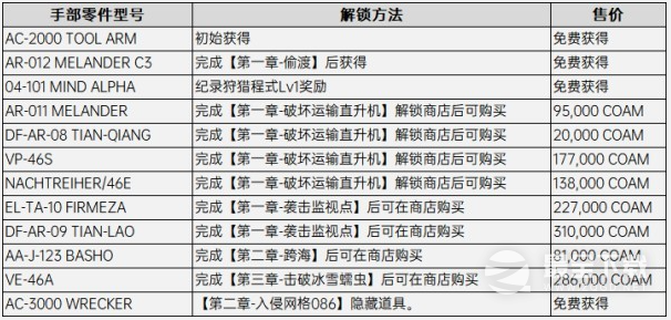 《装甲核心6》手部改装零件解锁方法攻略