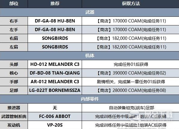 装甲核心6第二章开荒BD推荐指南