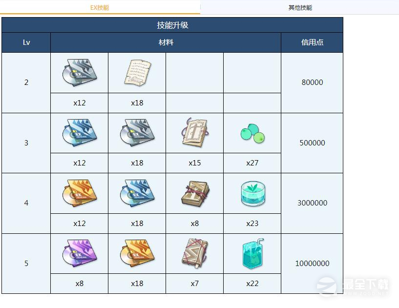 《蔚蓝档案》晴奈全材料需求一览